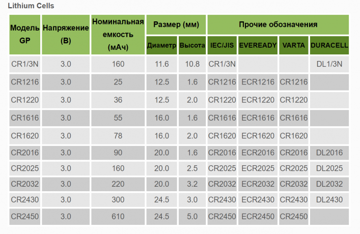 Батарейка литиевая GP Lithium СR2032 3V