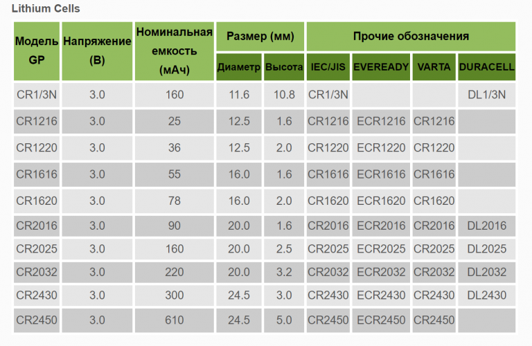 Батарейка литиевая GP Lithium СR2032 3V