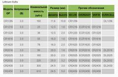 Батарейка литиевая GP Lithium СR2032 3V